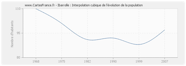 Ibarrolle : Interpolation cubique de l'évolution de la population