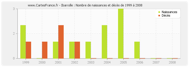 Ibarrolle : Nombre de naissances et décès de 1999 à 2008