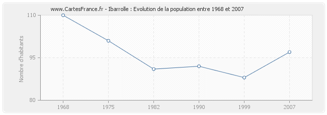 Population Ibarrolle