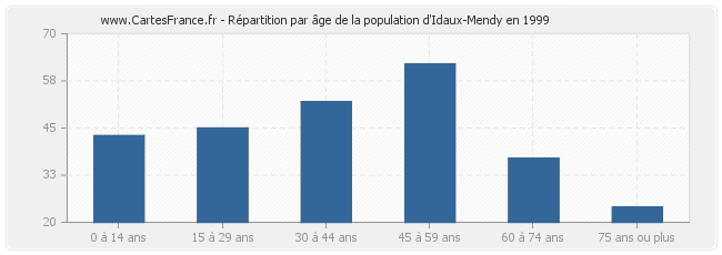 Répartition par âge de la population d'Idaux-Mendy en 1999