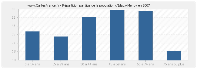 Répartition par âge de la population d'Idaux-Mendy en 2007