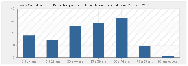 Répartition par âge de la population féminine d'Idaux-Mendy en 2007