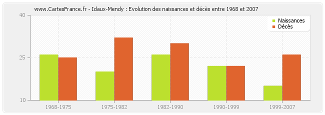 Idaux-Mendy : Evolution des naissances et décès entre 1968 et 2007