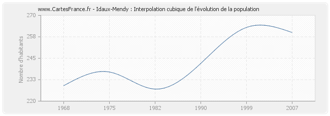 Idaux-Mendy : Interpolation cubique de l'évolution de la population