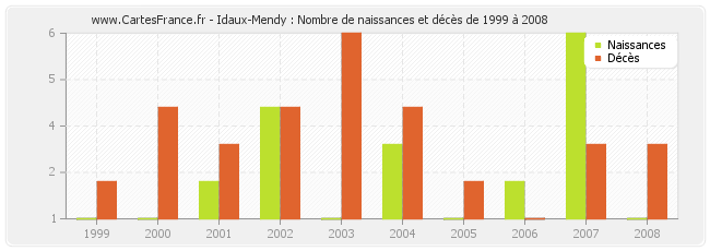 Idaux-Mendy : Nombre de naissances et décès de 1999 à 2008