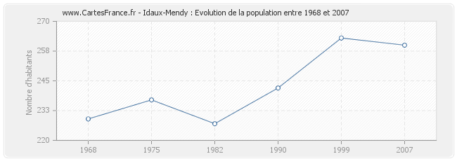 Population Idaux-Mendy