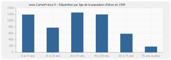Répartition par âge de la population d'Idron en 1999
