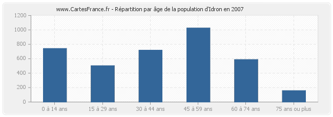 Répartition par âge de la population d'Idron en 2007