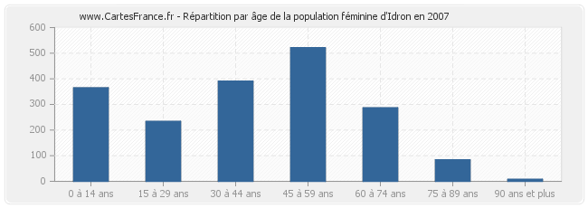 Répartition par âge de la population féminine d'Idron en 2007