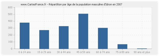 Répartition par âge de la population masculine d'Idron en 2007