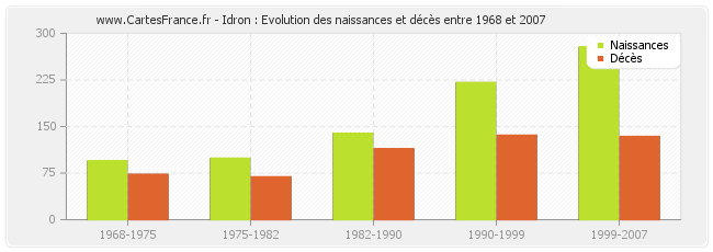 Idron : Evolution des naissances et décès entre 1968 et 2007