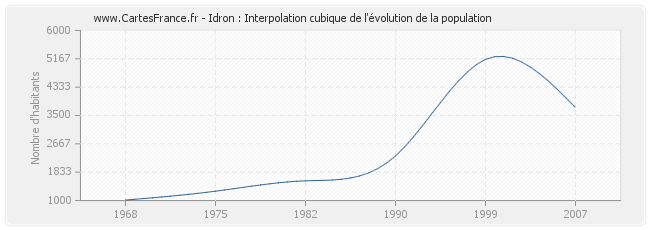 Idron : Interpolation cubique de l'évolution de la population