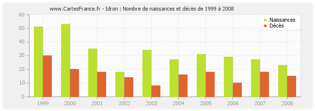 Idron : Nombre de naissances et décès de 1999 à 2008