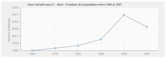 Population Idron