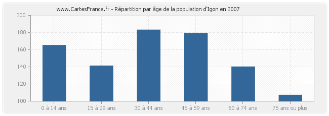Répartition par âge de la population d'Igon en 2007