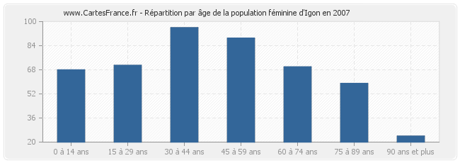 Répartition par âge de la population féminine d'Igon en 2007