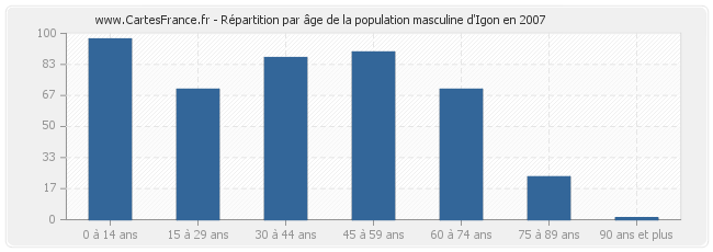 Répartition par âge de la population masculine d'Igon en 2007