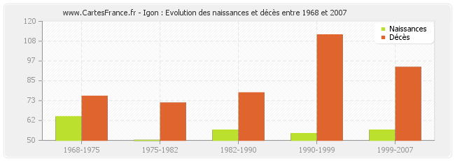Igon : Evolution des naissances et décès entre 1968 et 2007