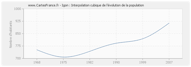 Igon : Interpolation cubique de l'évolution de la population