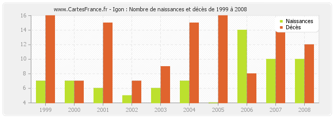 Igon : Nombre de naissances et décès de 1999 à 2008