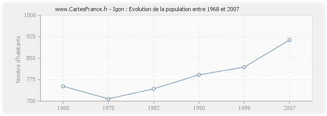 Population Igon