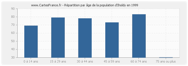 Répartition par âge de la population d'Iholdy en 1999