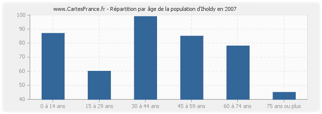 Répartition par âge de la population d'Iholdy en 2007