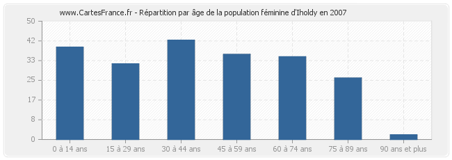 Répartition par âge de la population féminine d'Iholdy en 2007