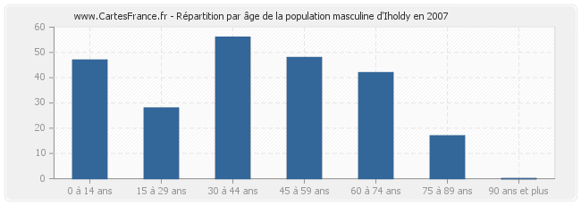 Répartition par âge de la population masculine d'Iholdy en 2007