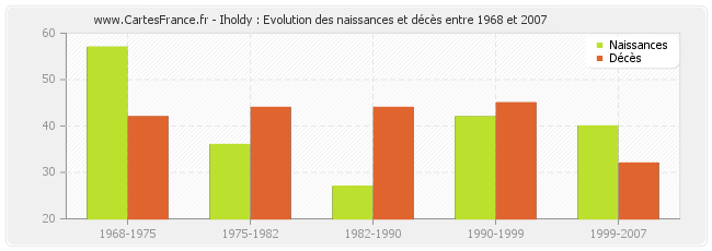 Iholdy : Evolution des naissances et décès entre 1968 et 2007