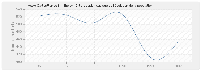 Iholdy : Interpolation cubique de l'évolution de la population