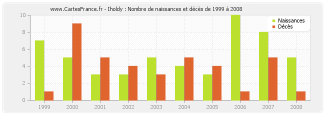 Iholdy : Nombre de naissances et décès de 1999 à 2008