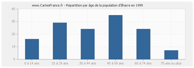 Répartition par âge de la population d'Ilharre en 1999