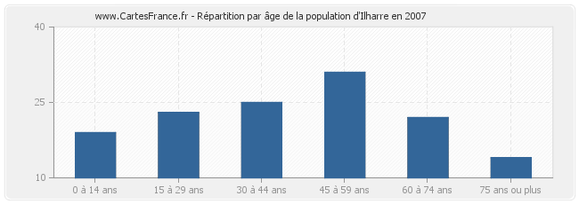 Répartition par âge de la population d'Ilharre en 2007