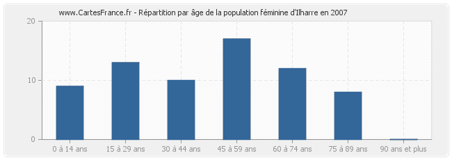 Répartition par âge de la population féminine d'Ilharre en 2007