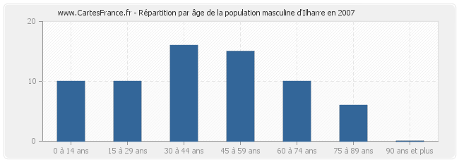 Répartition par âge de la population masculine d'Ilharre en 2007