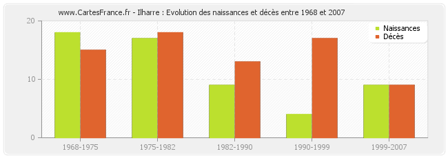 Ilharre : Evolution des naissances et décès entre 1968 et 2007