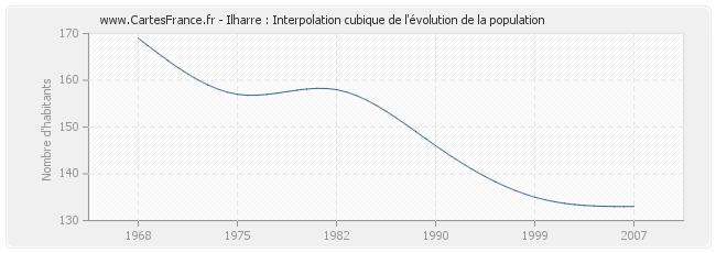 Ilharre : Interpolation cubique de l'évolution de la population