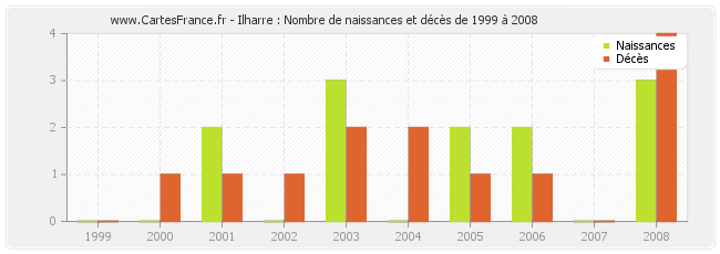 Ilharre : Nombre de naissances et décès de 1999 à 2008