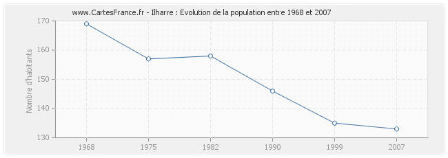 Population Ilharre