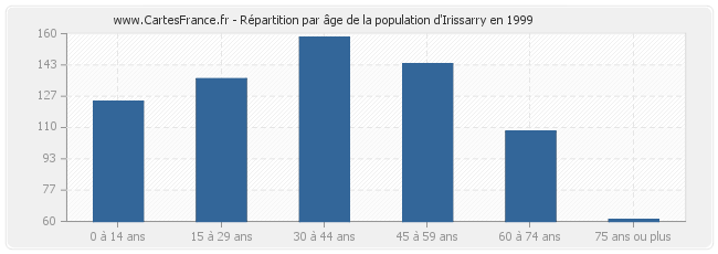 Répartition par âge de la population d'Irissarry en 1999