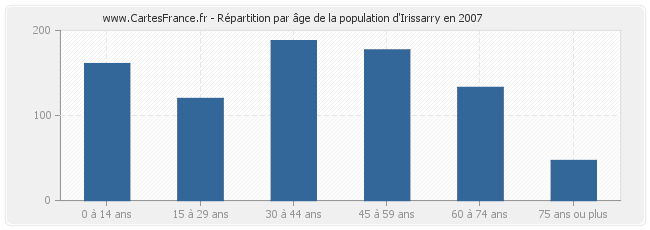 Répartition par âge de la population d'Irissarry en 2007