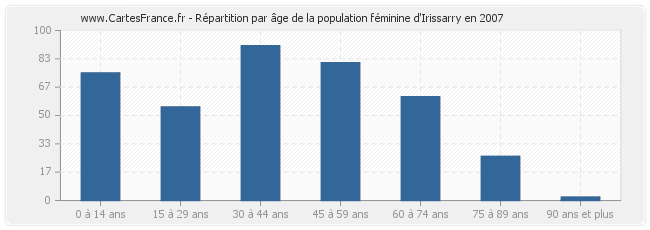 Répartition par âge de la population féminine d'Irissarry en 2007