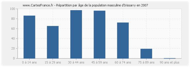Répartition par âge de la population masculine d'Irissarry en 2007