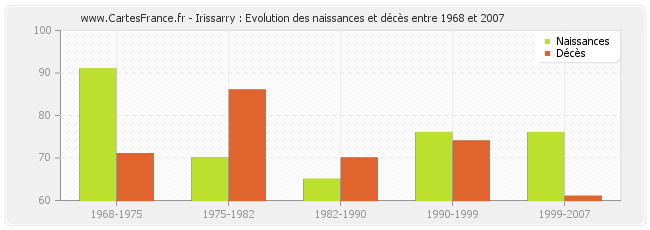 Irissarry : Evolution des naissances et décès entre 1968 et 2007