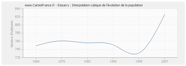 Irissarry : Interpolation cubique de l'évolution de la population