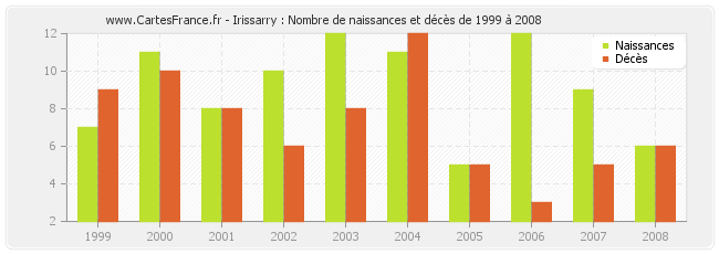 Irissarry : Nombre de naissances et décès de 1999 à 2008