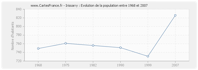 Population Irissarry