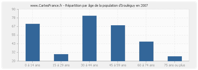 Répartition par âge de la population d'Irouléguy en 2007