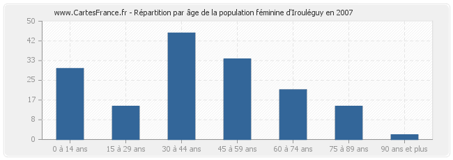 Répartition par âge de la population féminine d'Irouléguy en 2007